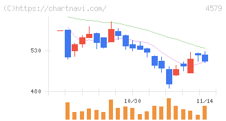 ラクオリア創薬(4579)の日足チャート