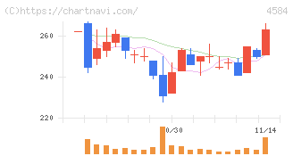 キッズウェル・バイオ(4584)の日足チャート