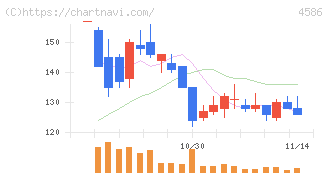 メドレックス(4586)の日足チャート