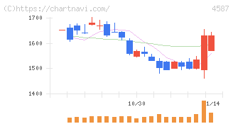 ペプチドリーム(4587)の日足チャート