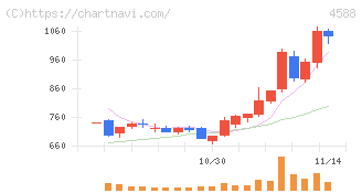 オンコリスバイオファーマ(4588)の日足チャート
