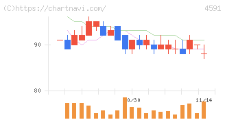 リボミック(4591)の日足チャート