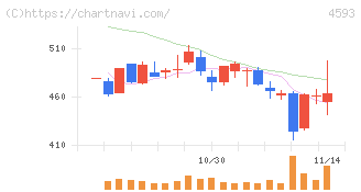 ヘリオス(4593)の日足チャート