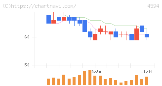 ブライトパス・バイオ(4594)の日足チャート