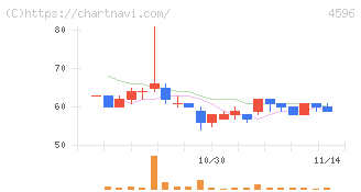 窪田製薬ホールディングス(4596)の日足チャート