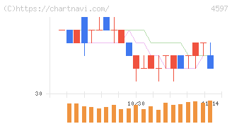 ソレイジア・ファーマ(4597)の日足チャート
