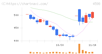 Ｄｅｌｔａ－Ｆｌｙ　Ｐｈａｒｍａ(4598)の日足チャート
