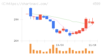 ステムリム(4599)の日足チャート