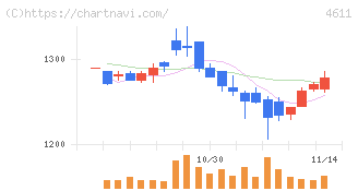 大日本塗料(4611)の日足チャート