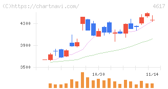 中国塗料(4617)の日足チャート