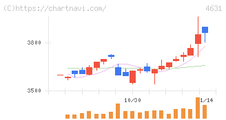 ＤＩＣ(4631)の日足チャート