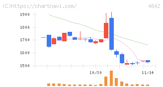 オリジナル設計(4642)の日足チャート