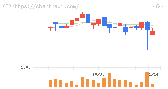 イマジニア(4644)の日足チャート