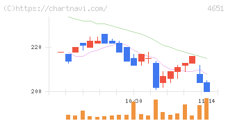 サニックスホールディングス(4651)の日足チャート