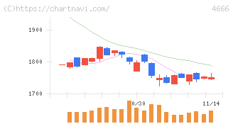 パーク２４(4666)の日足チャート