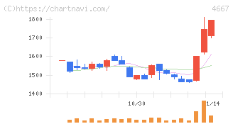 アイサンテクノロジー(4667)の日足チャート