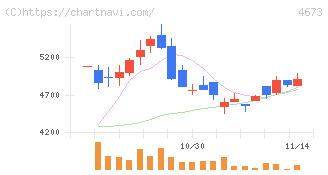 川崎地質(4673)の日足チャート
