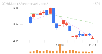 クレスコ(4674)の日足チャート