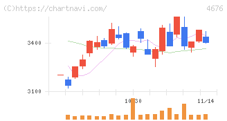 フジ・メディア・ホールディングス(4676)の日足チャート