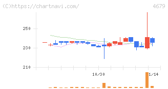 田谷(4679)の日足チャート