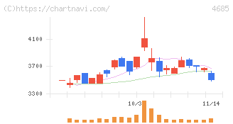 菱友システムズ(4685)の日足チャート