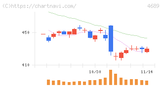 ＬＩＮＥヤフー(4689)の日足チャート
