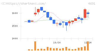 ワシントンホテル(4691)の日足チャート