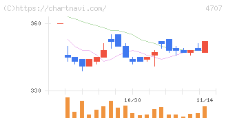 キタック(4707)の日足チャート