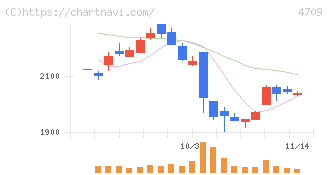 ＩＤホールディングス(4709)の日足チャート