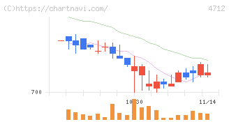 ＫｅｙＨｏｌｄｅｒ(4712)の日足チャート