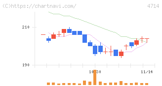リソー教育グループ(4714)の日足チャート