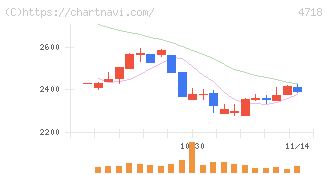 早稲田アカデミー(4718)の日足チャート