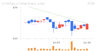 トーセ(4728)の日足チャート
