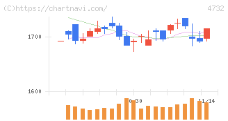 ユー・エス・エス(4732)の日足チャート