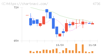 日本ラッド(4736)の日足チャート