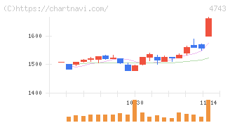アイティフォー(4743)の日足チャート