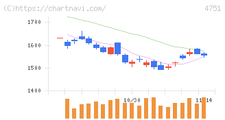サイバーエージェント(4751)の日足チャート
