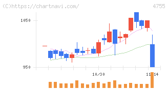 楽天グループ(4755)の日足チャート
