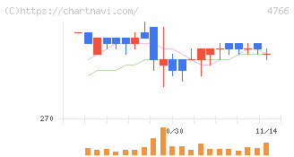 ピーエイ(4766)の日足チャート
