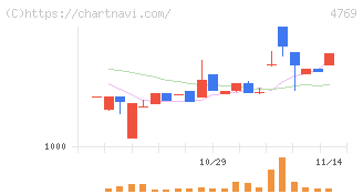 ＩＣ(4769)の日足チャート