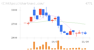 エフアンドエム(4771)の日足チャート