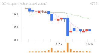 ＳＭ　ＥＮＴＥＲＴＡＩＮＭＥＮＴ　ＪＡＰＡＮ(4772)の日足チャート