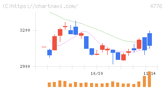 サイボウズ(4776)の日足チャート