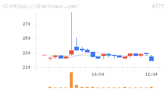 ガーラ(4777)の日足チャート
