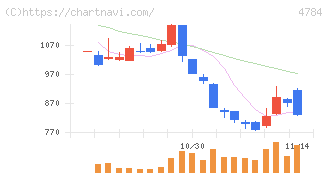 ＧＭＯインターネット(4784)の日足チャート