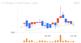 オリコン(4800)の日足チャート