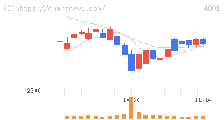 セントラルスポーツ(4801)の日足チャート