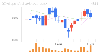ドリーム・アーツ(4811)の日足チャート