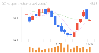 ＡＣＣＥＳＳ(4813)の日足チャート