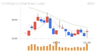 デジタルガレージ(4819)の日足チャート